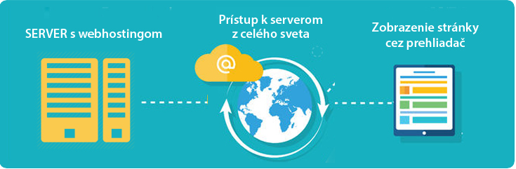 zobrazenie web stranky zo servera